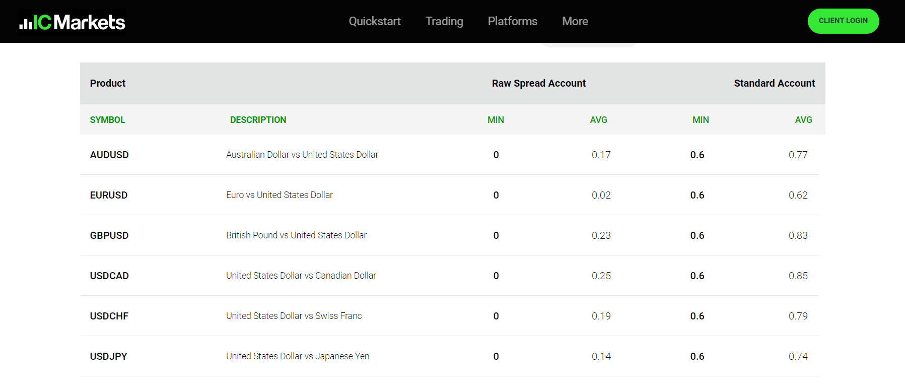 Australian Forex Broker Fees