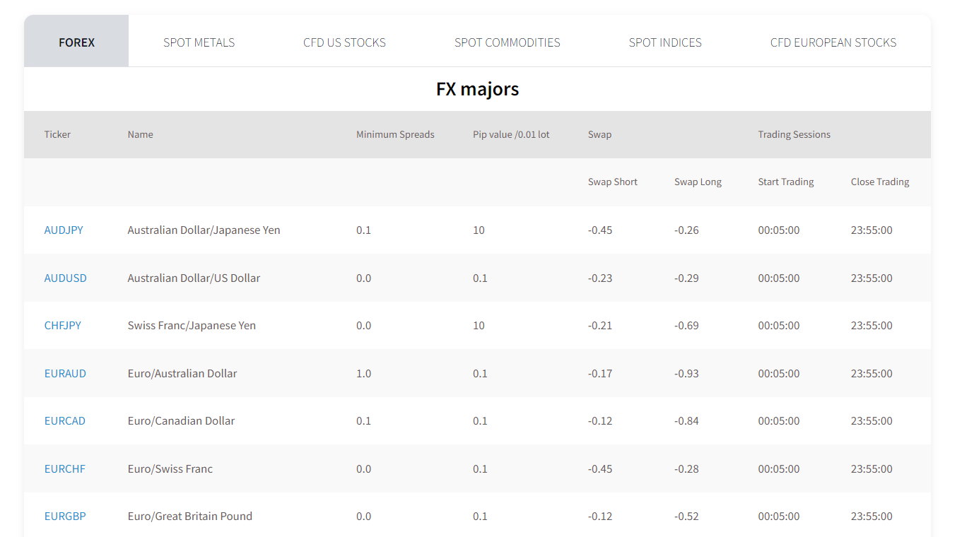 FXTM spreads