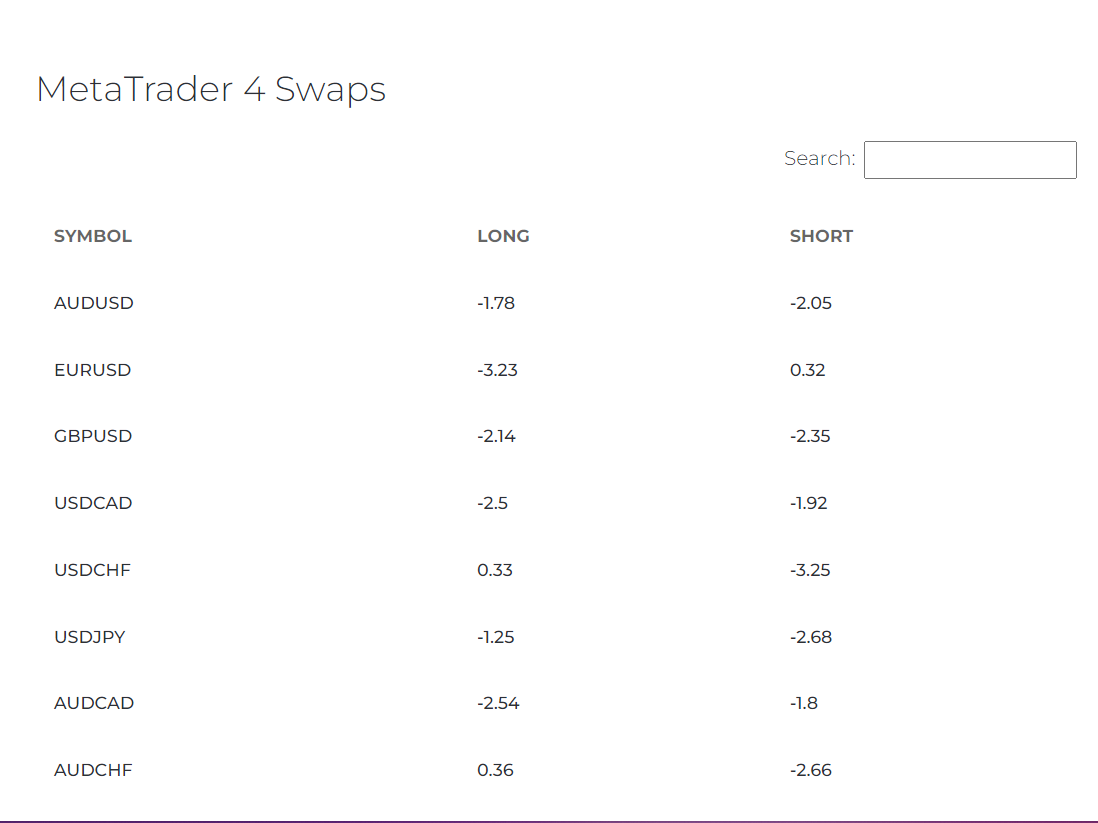 IC Markets swap rates