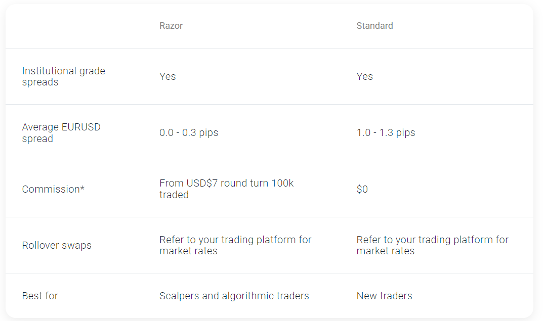 pepperstone account comparison