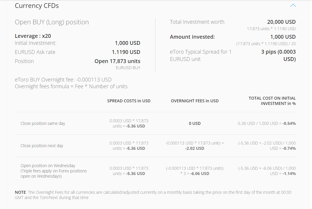 eToro trading fees