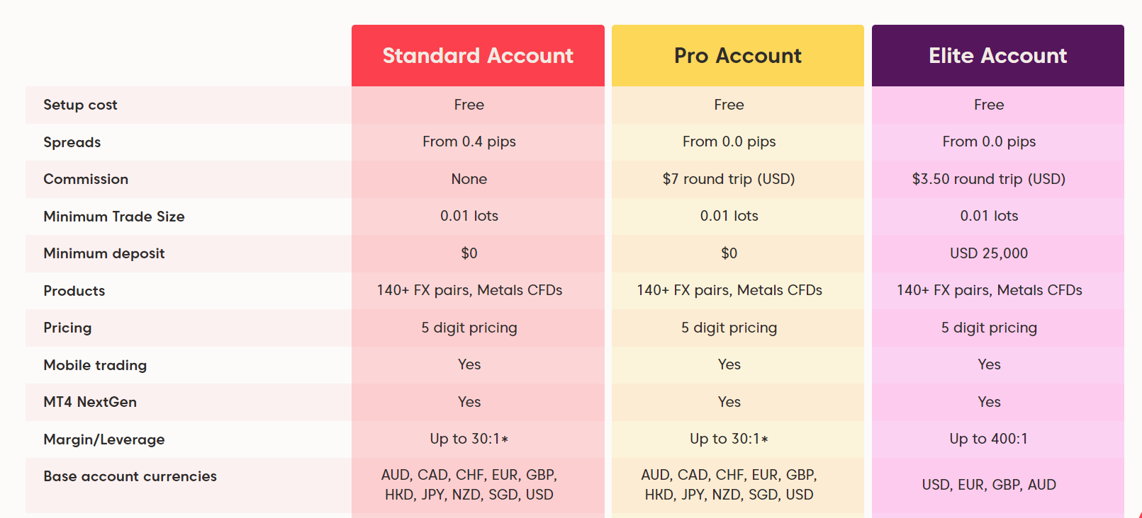 Axi Account Comparison