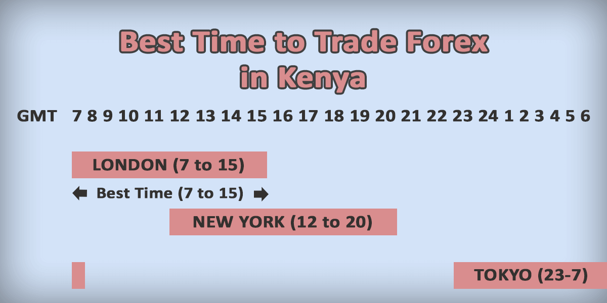 Best Time to Trade Forex Kenya