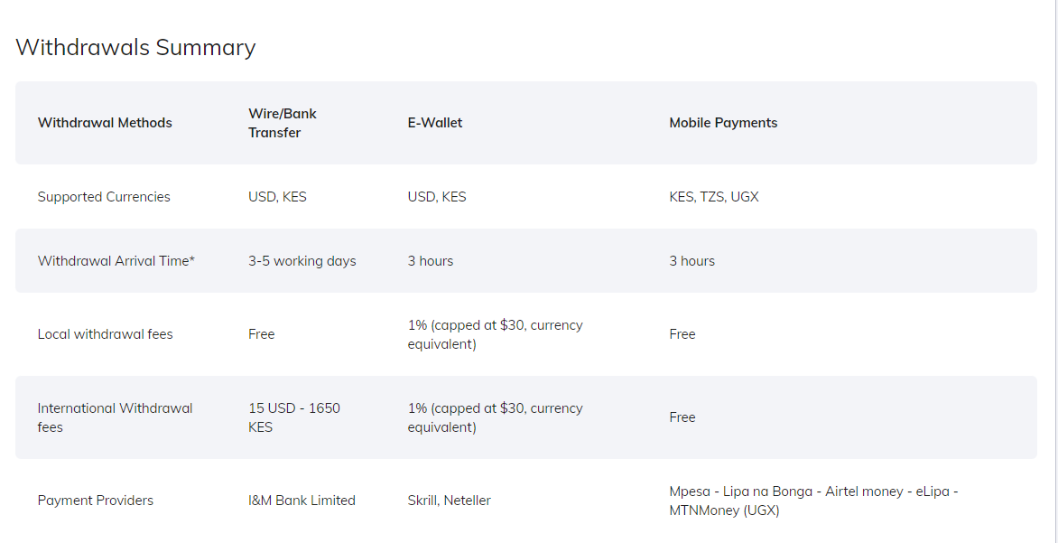 FXPesa withdrawal methods