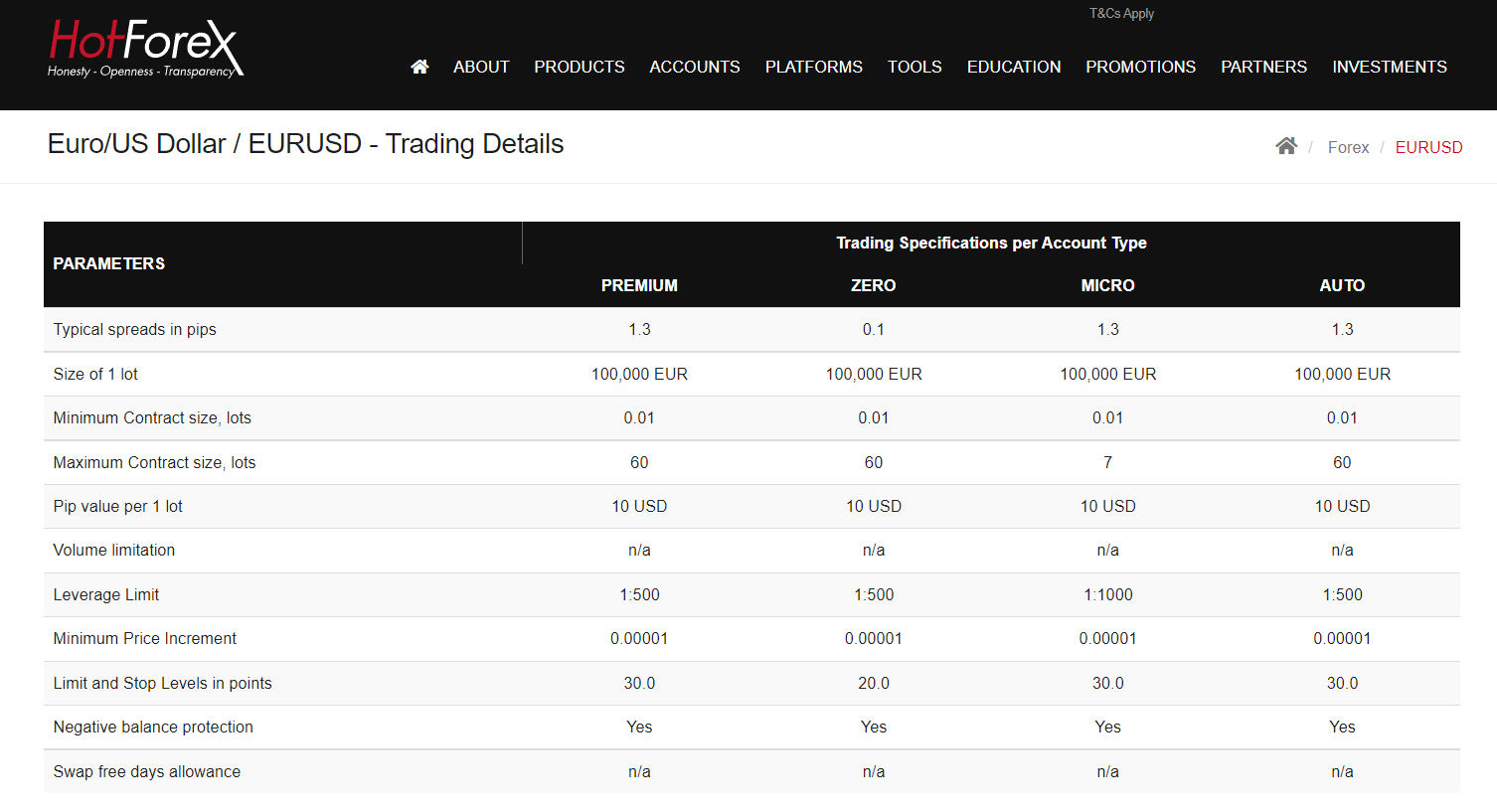 HotForex EUR/USD spreads and contract specifications