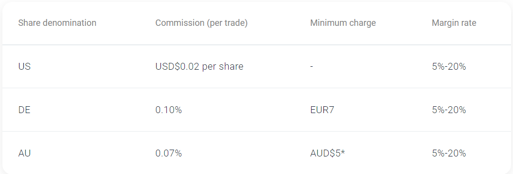 Pepperstone shares commission