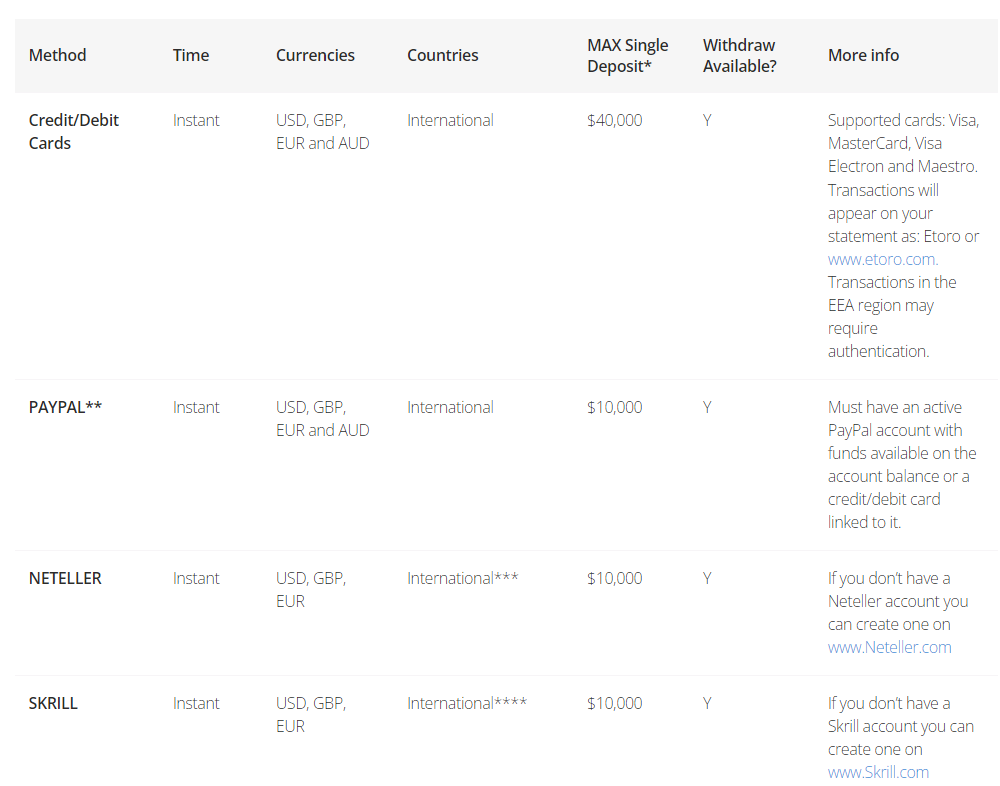 eToro Deposit methods