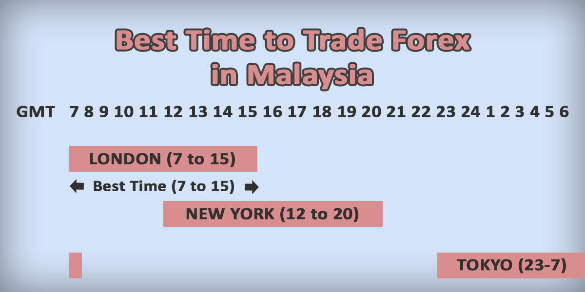 Best time to Trade Forex in Malaysia