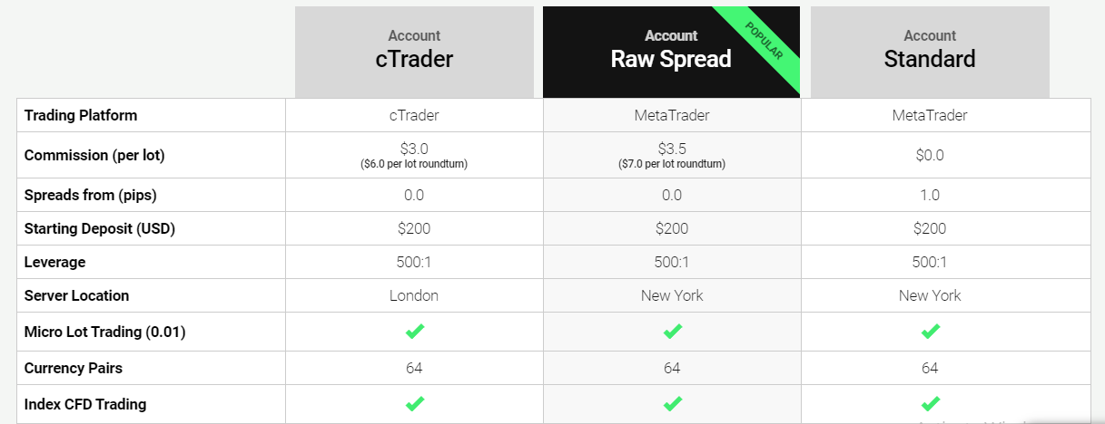 IC Markets account types