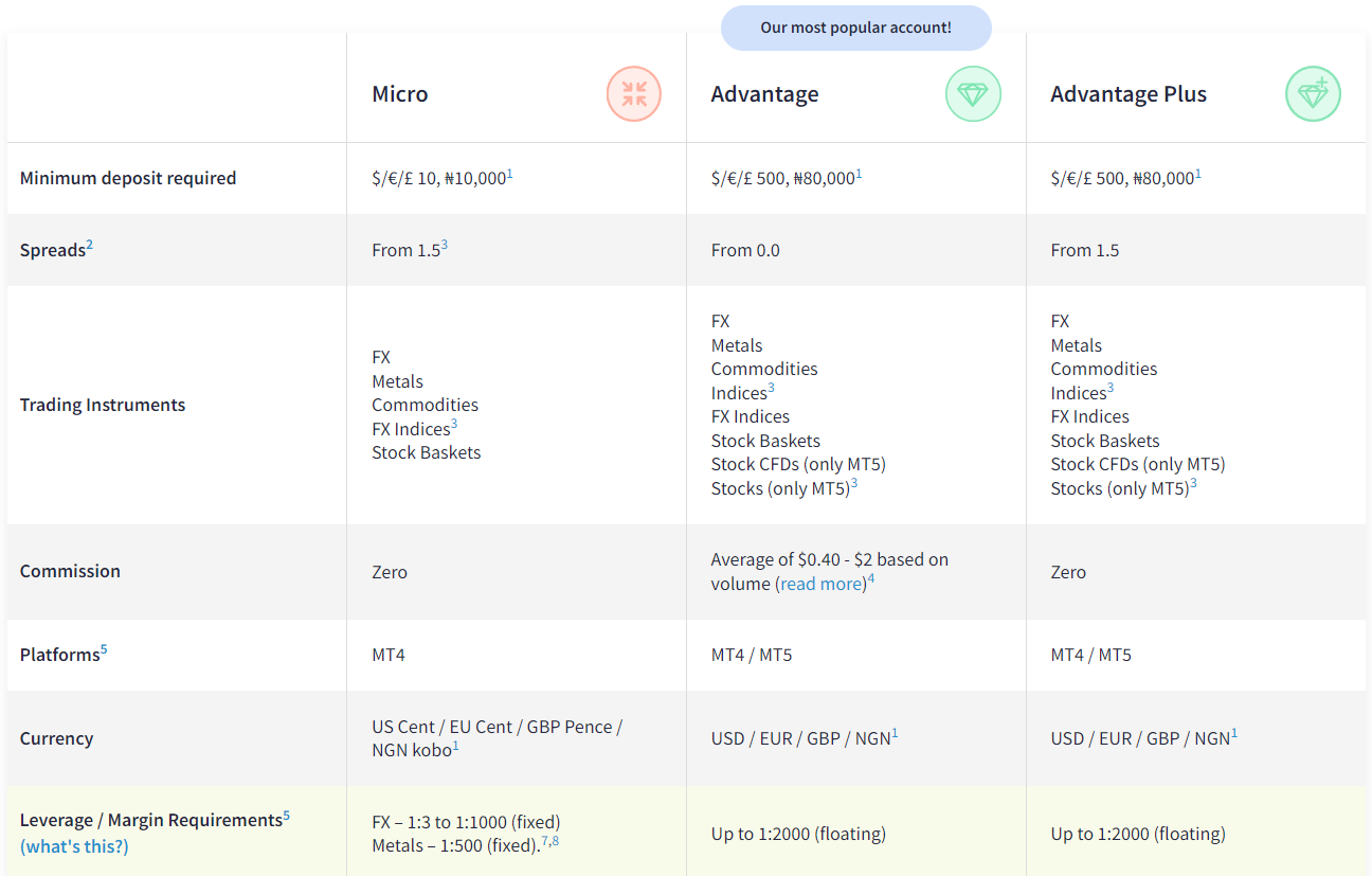 FXTM account comparison