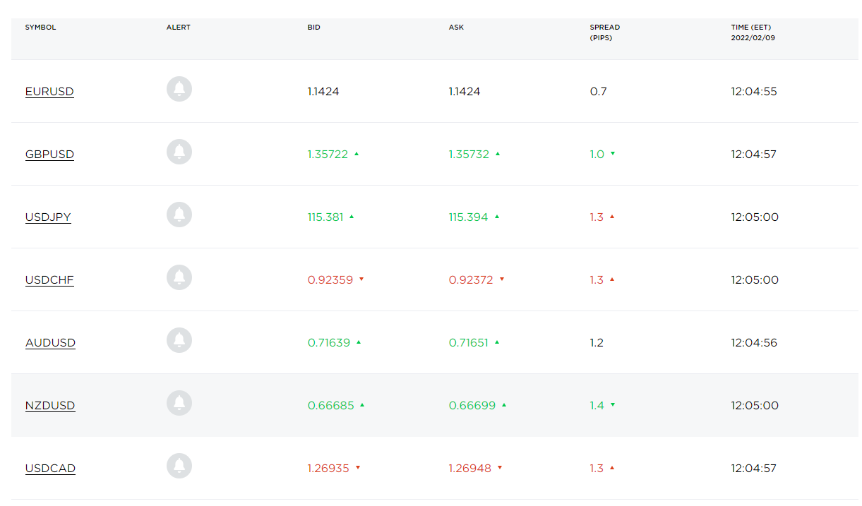 OctaFX spreads