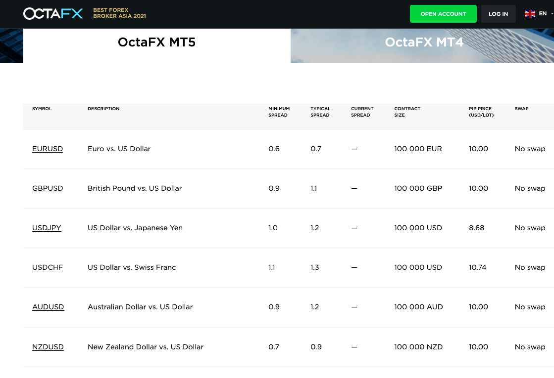 OctaFX MT5 Spread