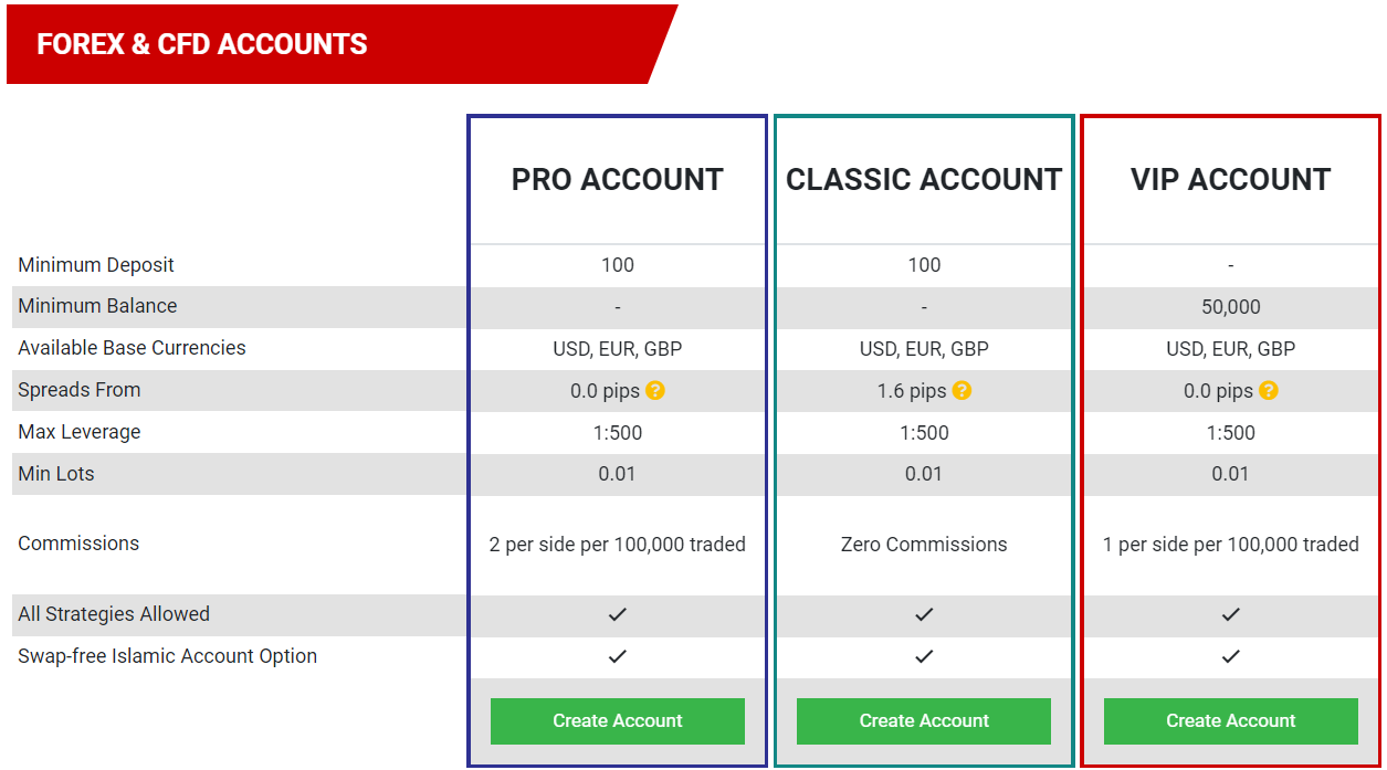 Tickmill account types