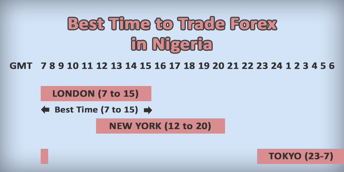 What Is The Best Time To Trade Forex In Nigeria 