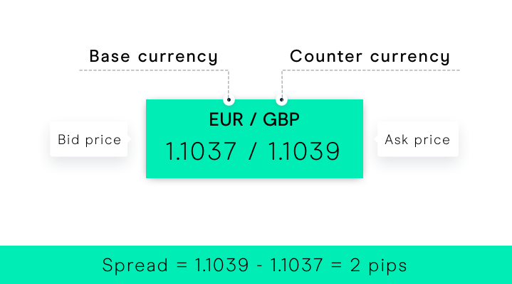 Currency pair