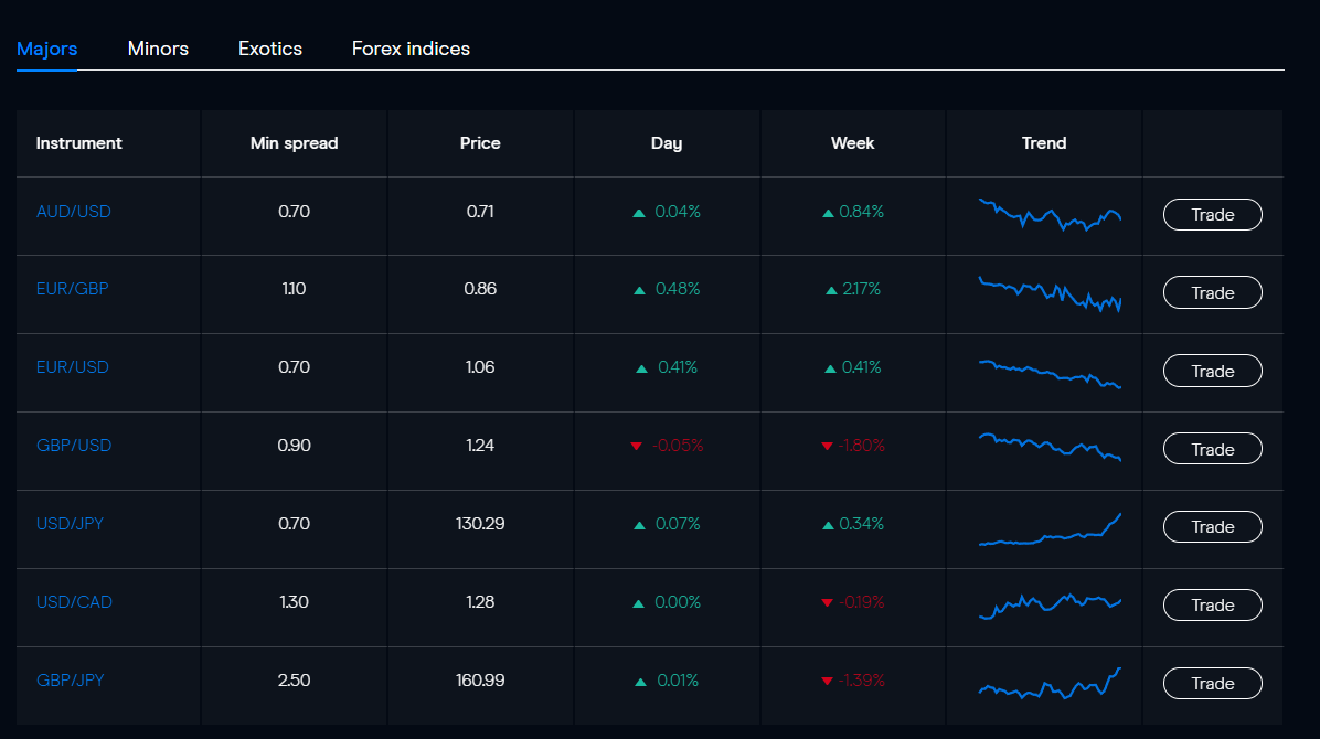 CMC Markets Fees