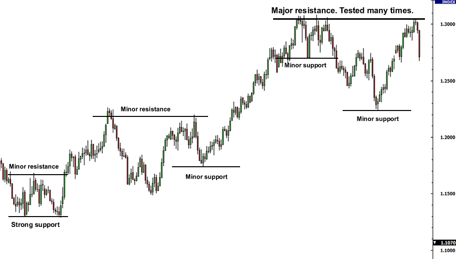 support and resistance