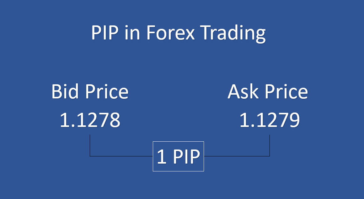 Example of Pips in Forex Trading