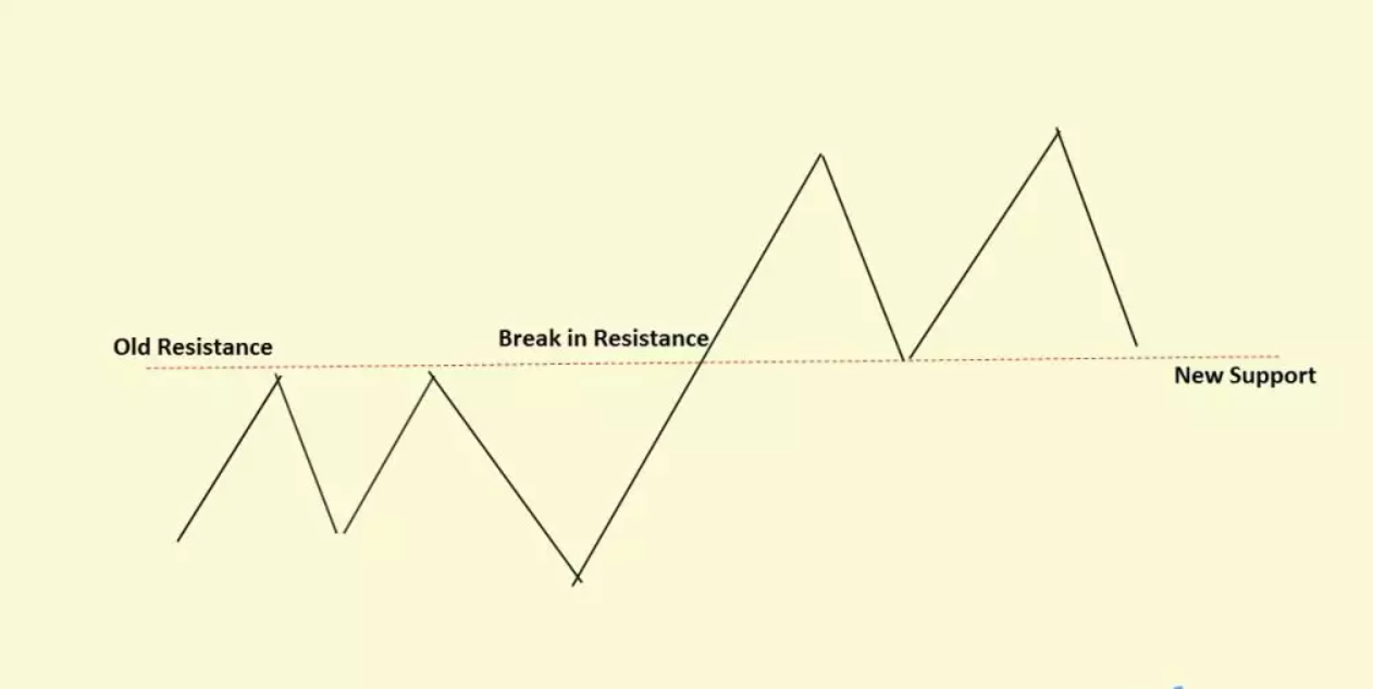 Reversal Support Resistance