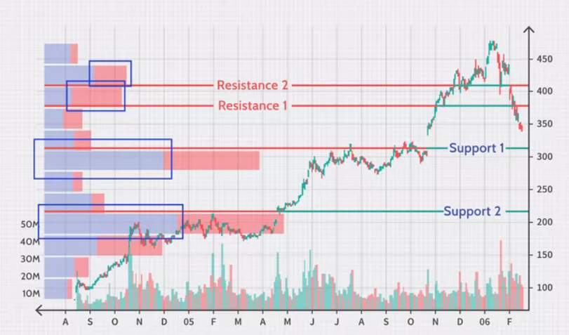 Trading volumes at support and resistance levels