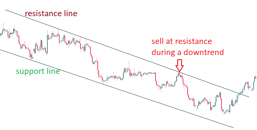 support and resistance