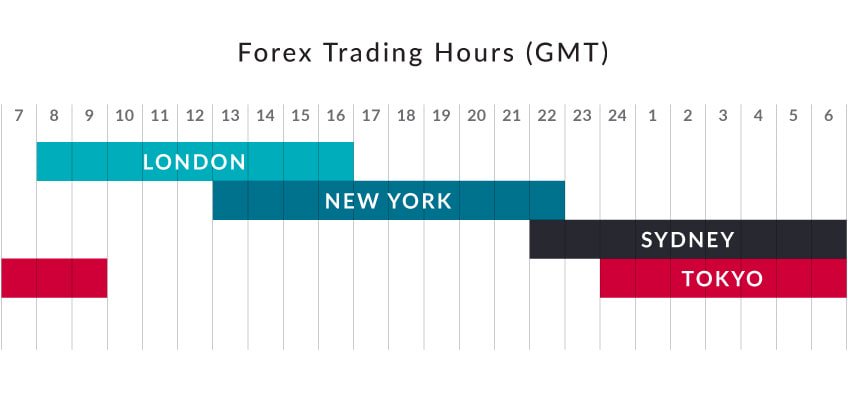 forex trading time