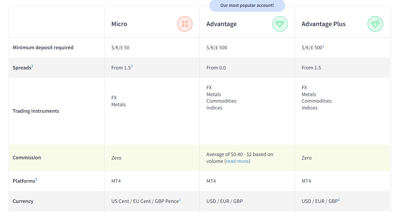 FXTM account type