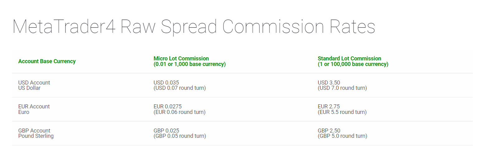 IC Markets MetaTrader commission