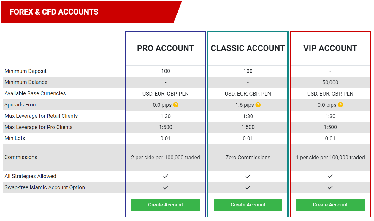 Tickmill account types