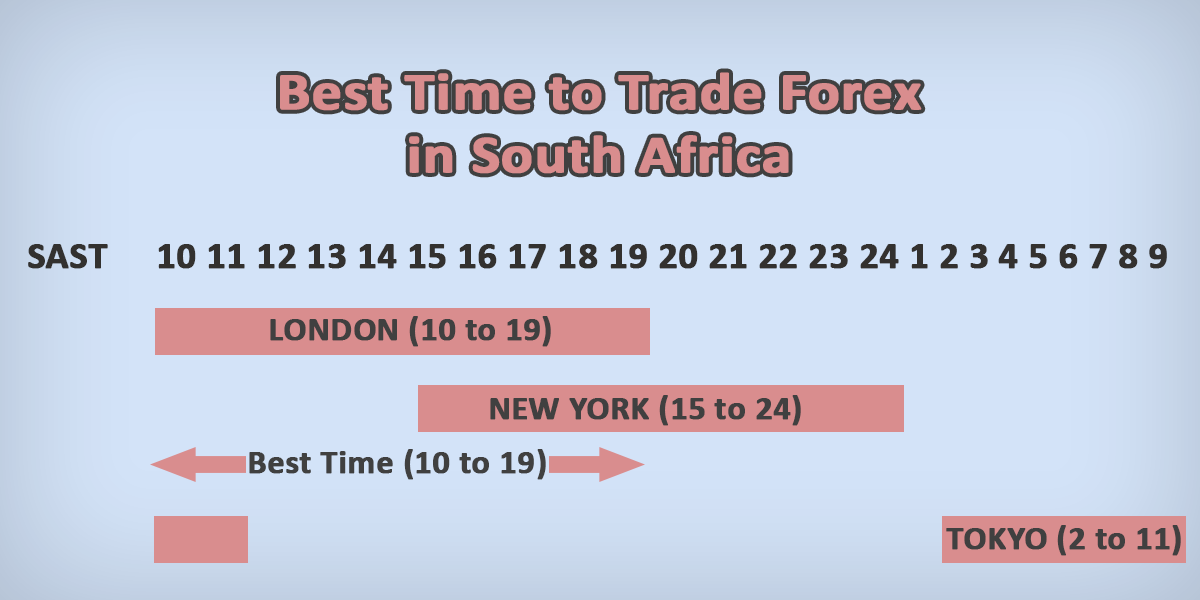Best Time to Trade Forex in South Africa