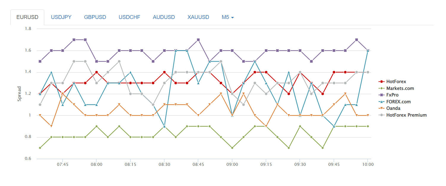 HotForex Spread Comparison