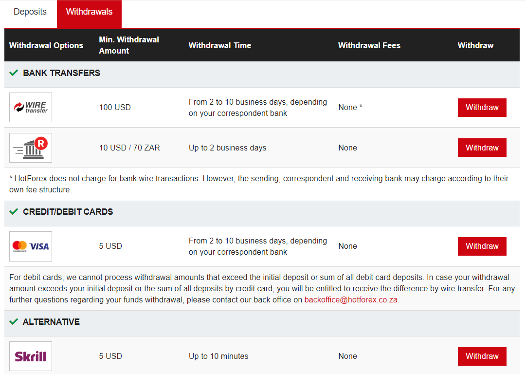 HotForex Funds Withdrawal Methods