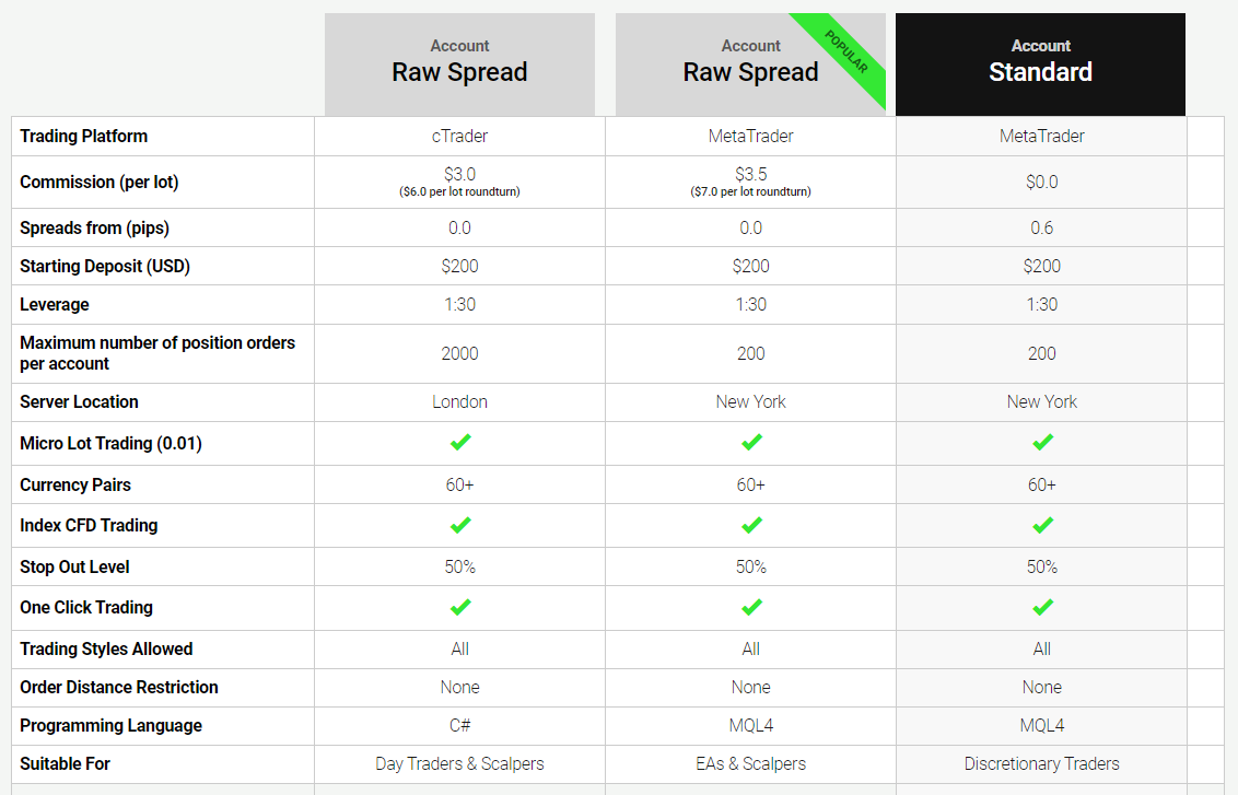 IC Markets account comparison