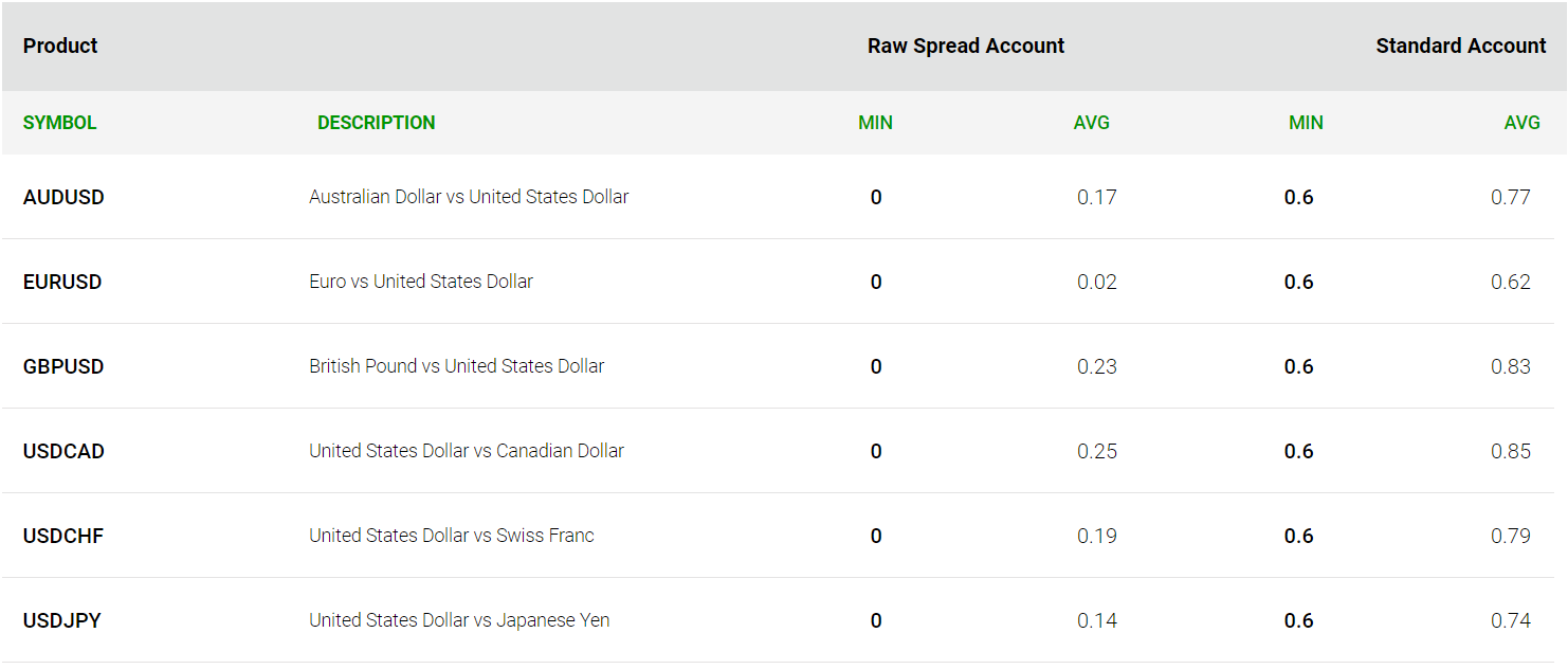 IC Markets fees