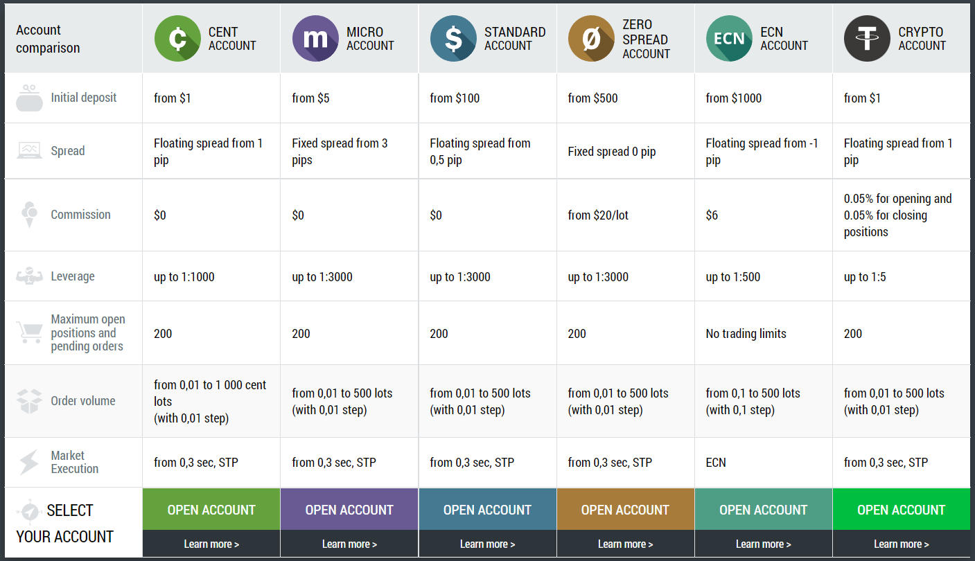 FBS Account types