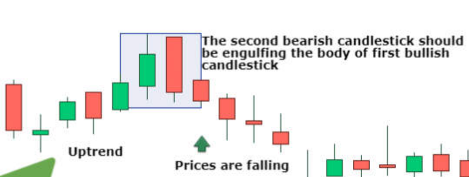 Bearish engulfing