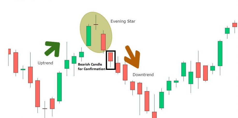 Evening star pattern