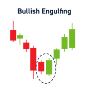 Bullinsh engulfing