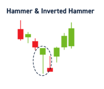 Hammer and Inverted Hammer