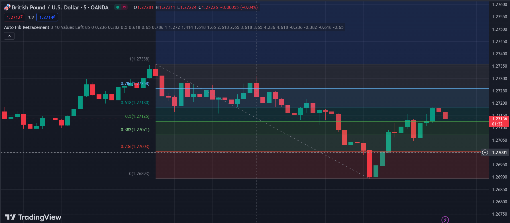 Fibonacci Retracement