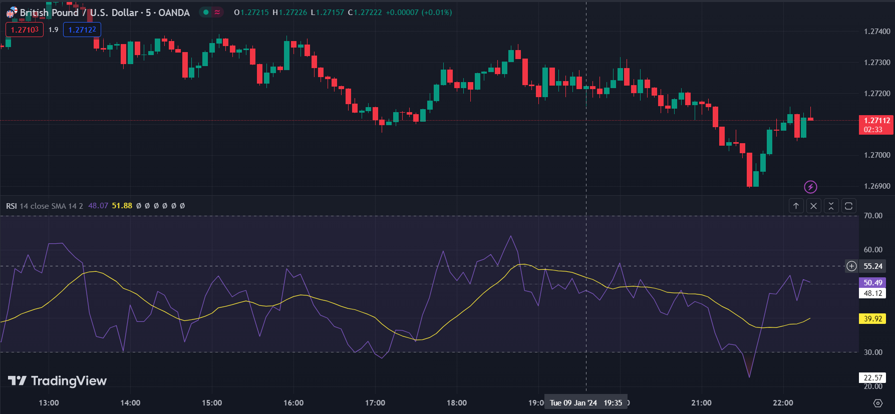 RSI indicator